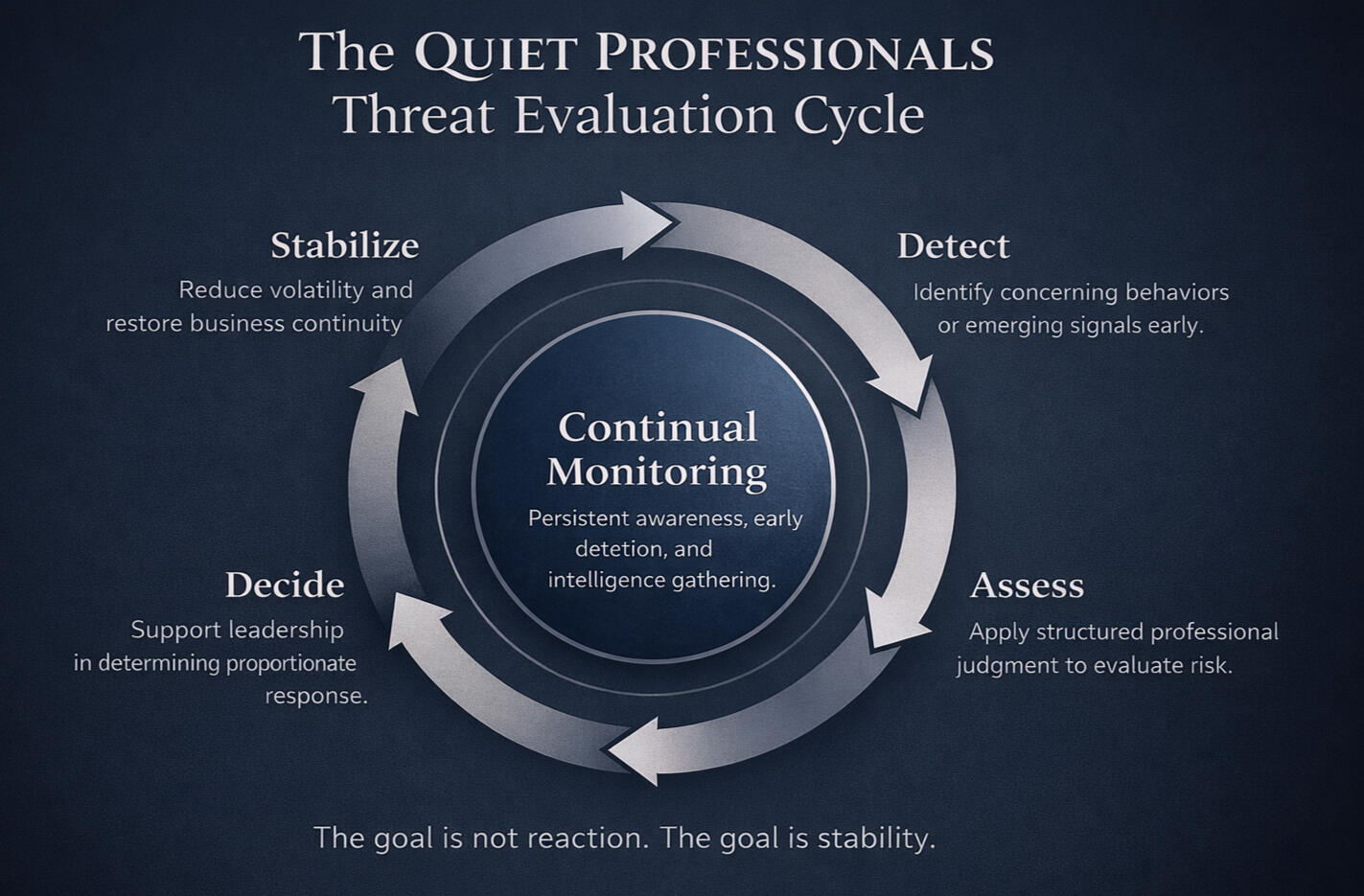 The Quiet Professionals Threat Evaluation Cycle